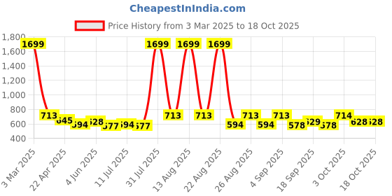 myntra.com HRX by Hrithik Roshan Men Solid Active Joggers with Side Striped Detail hrx by hrithik roshan Price History Graph from 3 Mar 2025 to 18 Oct 2025