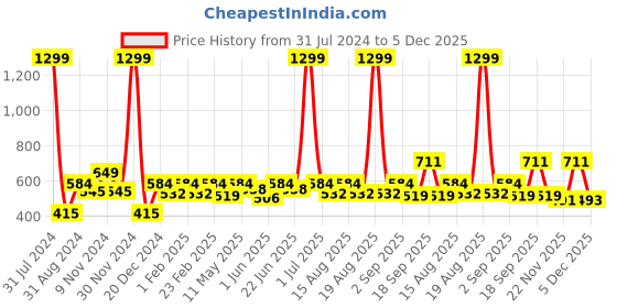 myntra.com HRX by Hrithik Roshan Men Solid Bio-Wash Sports Shorts hrx by hrithik roshan Price History Graph from 31 Jul 2024 to 3 Dec 2025