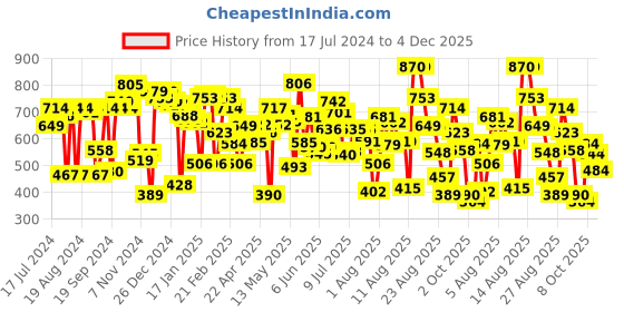 myntra.com HRX By Hrithik Roshan Men Solid Black Heather Terry Joggers hrx by hrithik roshan Price History Graph from 17 Jul 2024 to 4 Dec 2025
