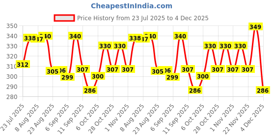 myntra.com HRX by Hrithik Roshan Men Solid Brand Logo Regular Fit T-shirt hrx by hrithik roshan Price History Graph from 23 Jul 2025 to 3 Dec 2025
