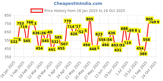 myntra.com HRX By Hrithik Roshan Men Solid Charcoal Heather Terry Joggers hrx by hrithik roshan Price History Graph from 16 Jan 2025 to 24 Oct 2025