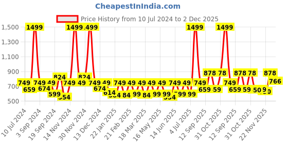 myntra.com HRX by Hrithik Roshan Men Solid Cotton Bio Wash Track Pant hrx by hrithik roshan Price History Graph from 10 Jul 2024 to 2 Dec 2025