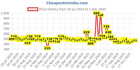 myntra.com HRX by Hrithik Roshan Men Solid Cotton Joggers hrx by hrithik roshan Price History Graph from 10 Jul 2024 to 30 Nov 2025
