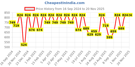 myntra.com HRX by Hrithik Roshan Men Solid Cotton Joggers hrx by hrithik roshan Price History Graph from 16 Sep 2024 to 18 Nov 2025