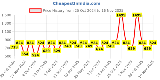 myntra.com HRX by Hrithik Roshan Men Solid Cotton Regular Fit Joggers hrx by hrithik roshan Price History Graph from 25 Oct 2024 to 16 Nov 2025