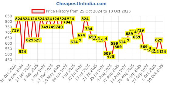 myntra.com HRX by Hrithik Roshan Men Solid Cotton Regular Fit Joggers hrx by hrithik roshan Price History Graph from 25 Oct 2024 to 4 Oct 2025