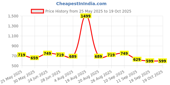 myntra.com HRX by Hrithik Roshan Men Solid Double Layered Regular Fit Sports Shorts hrx by hrithik roshan Price History Graph from 25 May 2025 to 18 Oct 2025