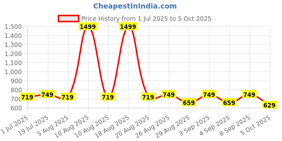 myntra.com HRX by Hrithik Roshan Men Solid Double Layered Regular Fit Sports Shorts hrx by hrithik roshan Price History Graph from 1 Jul 2025 to 5 Oct 2025