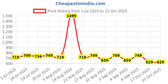 myntra.com HRX by Hrithik Roshan Men Solid Double Layered Regular Fit Sports Shorts hrx by hrithik roshan Price History Graph from 1 Jul 2025 to 19 Oct 2025