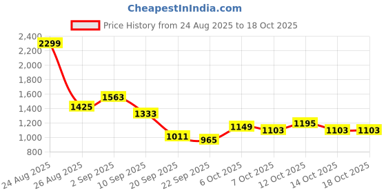 myntra.com HRX by Hrithik Roshan Men Solid Everyday Sneakers hrx by hrithik roshan Price History Graph from 24 Aug 2025 to 18 Oct 2025