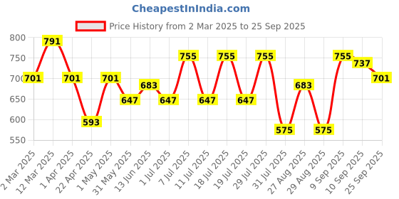 myntra.com HRX by Hrithik Roshan Men Solid High Neck T-shirt hrx by hrithik roshan Price History Graph from 2 Mar 2025 to 25 Sep 2025