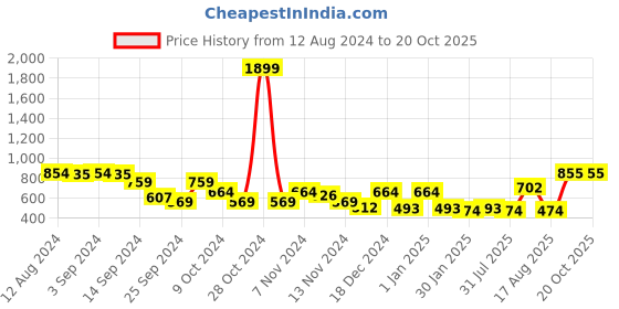 myntra.com HRX by Hrithik Roshan Men Solid jogger hrx by hrithik roshan Price History Graph from 12 Aug 2024 to 19 Oct 2025