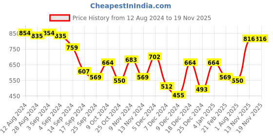 myntra.com HRX by Hrithik Roshan Men Solid jogger hrx by hrithik roshan Price History Graph from 12 Aug 2024 to 17 Nov 2025