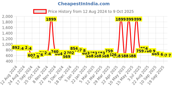 myntra.com HRX by Hrithik Roshan Men Solid jogger hrx by hrithik roshan Price History Graph from 12 Aug 2024 to 4 Oct 2025