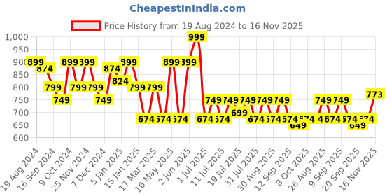 myntra.com HRX by Hrithik Roshan Men Solid Joggers hrx by hrithik roshan Price History Graph from 19 Aug 2024 to 16 Nov 2025