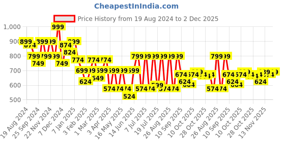 myntra.com HRX by Hrithik Roshan Men Solid Joggers hrx by hrithik roshan Price History Graph from 19 Aug 2024 to 2 Dec 2025