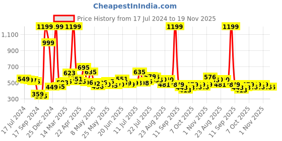 myntra.com HRX by Hrithik Roshan Men Solid Joggers hrx by hrithik roshan Price History Graph from 17 Jul 2024 to 18 Nov 2025