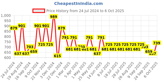 myntra.com HRX by Hrithik Roshan Men Solid Joggers hrx by hrithik roshan Price History Graph from 24 Jul 2024 to 4 Oct 2025