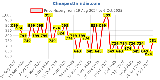 myntra.com HRX by Hrithik Roshan Men Solid Joggers hrx by hrithik roshan Price History Graph from 19 Aug 2024 to 6 Oct 2025