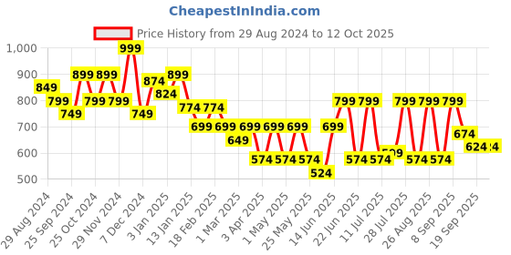 myntra.com HRX by Hrithik Roshan Men Solid Joggers hrx by hrithik roshan Price History Graph from 29 Aug 2024 to 11 Oct 2025