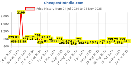 myntra.com HRX by Hrithik Roshan Men Solid Joggers hrx by hrithik roshan Price History Graph from 24 Jul 2024 to 24 Nov 2025