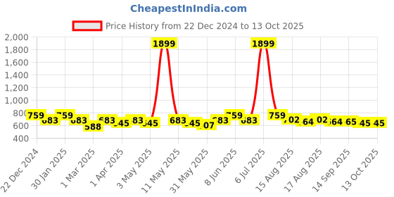 myntra.com HRX by Hrithik Roshan Men Solid Joggers hrx by hrithik roshan Price History Graph from 22 Dec 2024 to 12 Oct 2025