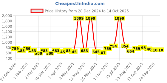 myntra.com HRX by Hrithik Roshan Men Solid Joggers hrx by hrithik roshan Price History Graph from 28 Dec 2024 to 13 Oct 2025