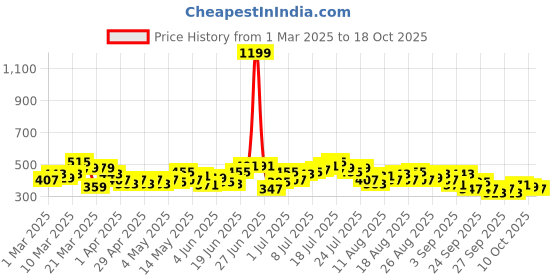 myntra.com HRX by Hrithik Roshan Men Solid Joggers hrx by hrithik roshan Price History Graph from 1 Mar 2025 to 17 Oct 2025