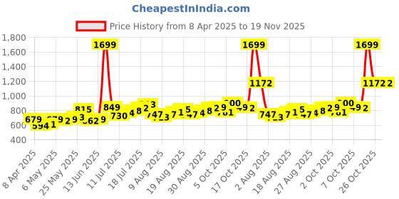 myntra.com HRX by Hrithik Roshan Men Solid Joggers hrx by hrithik roshan Price History Graph from 8 Apr 2025 to 19 Nov 2025