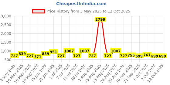 myntra.com HRX by Hrithik Roshan Men Solid Joggers hrx by hrithik roshan Price History Graph from 3 May 2025 to 11 Oct 2025