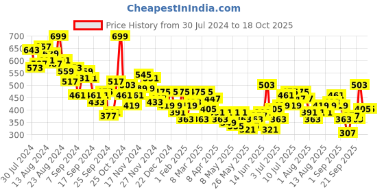 myntra.com HRX by Hrithik Roshan Men Solid Joggers Track Pants hrx by hrithik roshan Price History Graph from 30 Jul 2024 to 17 Oct 2025