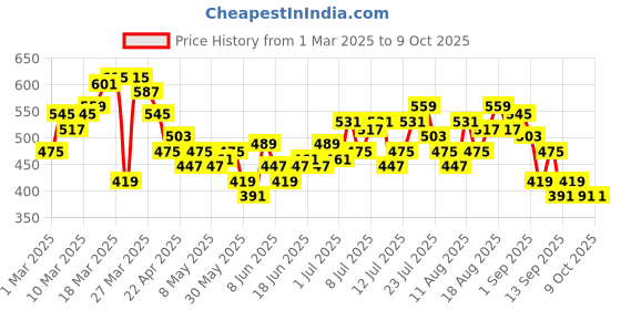 myntra.com HRX by Hrithik Roshan Men Solid Joggers With Contrast Panel hrx by hrithik roshan Price History Graph from 1 Mar 2025 to 9 Oct 2025