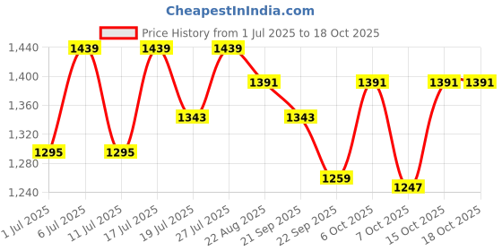 myntra.com HRX by Hrithik Roshan Men Solid Lace-Up Smart Casual Sneakers hrx by hrithik roshan Price History Graph from 1 Jul 2025 to 17 Oct 2025