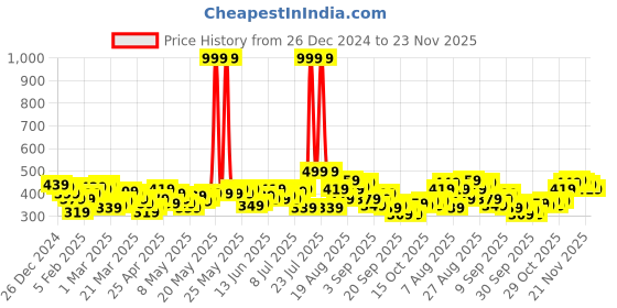 myntra.com HRX by Hrithik Roshan Men Solid Lifestyle Track Pants hrx by hrithik roshan Price History Graph from 26 Dec 2024 to 23 Nov 2025