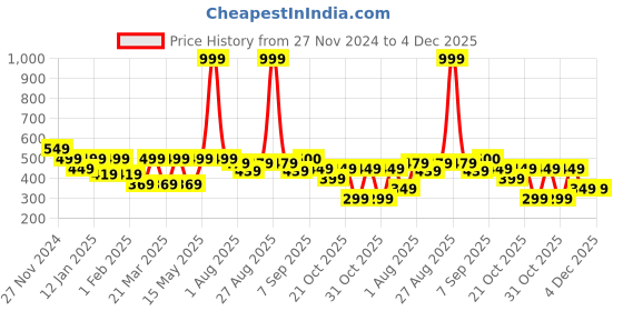 myntra.com HRX by Hrithik Roshan Men Solid Mid-Rise Shorts hrx by hrithik roshan Price History Graph from 27 Nov 2024 to 4 Dec 2025