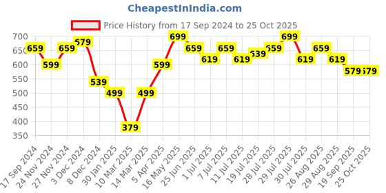 myntra.com HRX by Hrithik Roshan Men Solid Polo Collar Cotton T-shirt hrx by hrithik roshan Price History Graph from 17 Sep 2024 to 25 Oct 2025