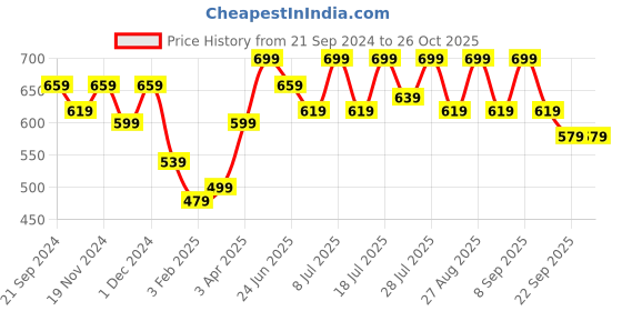 myntra.com HRX by Hrithik Roshan Men Solid Polo Collar Cotton T-shirt hrx by hrithik roshan Price History Graph from 21 Sep 2024 to 26 Oct 2025