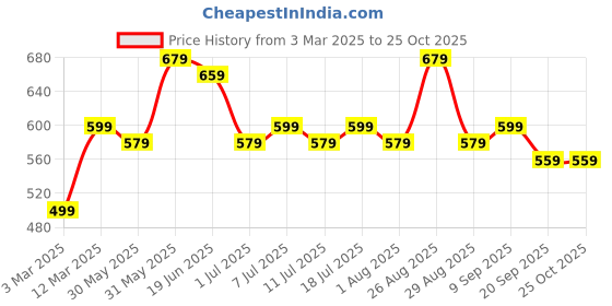 myntra.com HRX by Hrithik Roshan Men Solid Polo Collar Cotton T-shirt hrx by hrithik roshan Price History Graph from 3 Mar 2025 to 25 Oct 2025