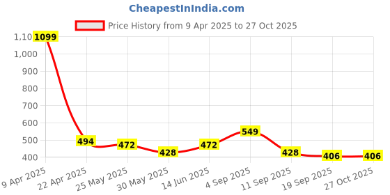 myntra.com HRX by Hrithik Roshan Men Solid Polo Collar Rapid-Dry Sports T-shirt hrx by hrithik roshan Price History Graph from 9 Apr 2025 to 26 Oct 2025