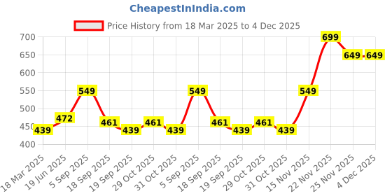 myntra.com HRX by Hrithik Roshan Men Solid Polo Collar T-shirt hrx by hrithik roshan Price History Graph from 18 Mar 2025 to 4 Dec 2025