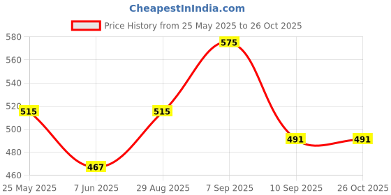 myntra.com HRX by Hrithik Roshan Men Solid Polo Collar T-shirt hrx by hrithik roshan Price History Graph from 25 May 2025 to 26 Oct 2025