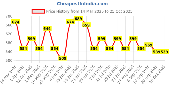 myntra.com HRX by Hrithik Roshan Men Solid Polo Collar T-shirt hrx by hrithik roshan Price History Graph from 14 Mar 2025 to 25 Oct 2025