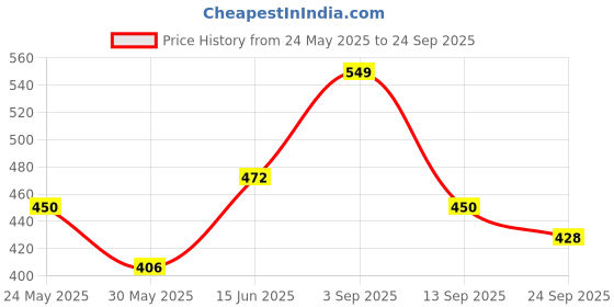 myntra.com HRX by Hrithik Roshan Men Solid Polo Collar T-shirt hrx by hrithik roshan Price History Graph from 24 May 2025 to 24 Sep 2025
