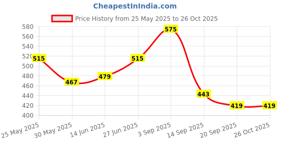 myntra.com HRX by Hrithik Roshan Men Solid Polo Collar T-shirt hrx by hrithik roshan Price History Graph from 25 May 2025 to 26 Oct 2025