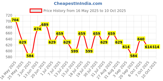 myntra.com HRX by Hrithik Roshan Men Solid Polo Collar T-shirt hrx by hrithik roshan Price History Graph from 16 May 2025 to 4 Oct 2025