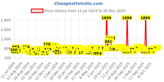 myntra.com HRX by Hrithik Roshan Men Solid Rapid-Dry Antimicrobial Training Joggers Track Pants hrx by hrithik roshan Price History Graph from 11 Jul 2024 to 20 Nov 2025