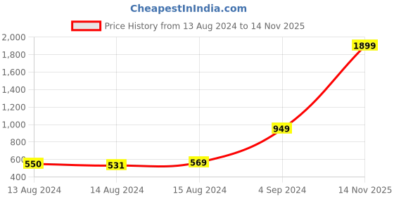 myntra.com HRX by Hrithik Roshan Men Solid Rapid-Dry Antimicrobial Training Joggers Track Pants hrx by hrithik roshan Price History Graph from 13 Aug 2024 to 14 Nov 2025