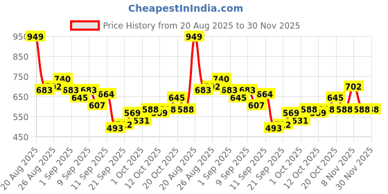 myntra.com HRX by Hrithik Roshan Men Solid Rapid-Dry Antimicrobial Training Joggers Track Pants hrx by hrithik roshan Price History Graph from 20 Aug 2025 to 29 Nov 2025