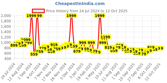myntra.com HRX by Hrithik Roshan Men Solid Rapid-Dry Running Jacket hrx by hrithik roshan Price History Graph from 24 Jul 2024 to 11 Oct 2025