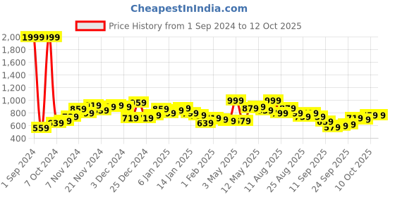 myntra.com HRX by Hrithik Roshan Men Solid Rapid-Dry Running Jacket hrx by hrithik roshan Price History Graph from 1 Sep 2024 to 11 Oct 2025